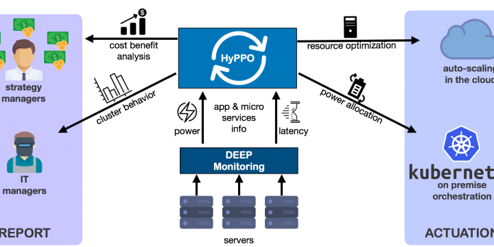HyPPO: Hybrid Performance-aware Power-capping Orchestration in containerized environments